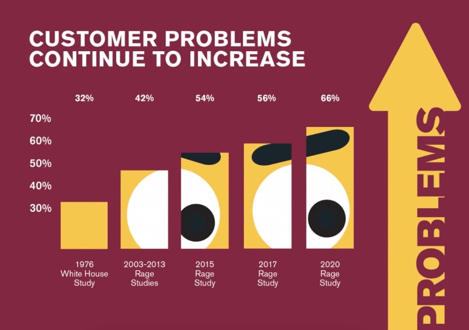 customer problems chart